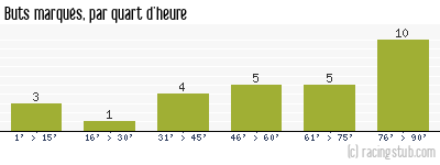 Buts marqués par quart d'heure, par Metz - 2007/2008 - Ligue 1