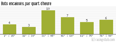 Buts encaissés par quart d'heure, par Metz - 2008/2009 - Ligue 2