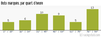 Buts marqués par quart d'heure, par Metz - 2008/2009 - Ligue 2