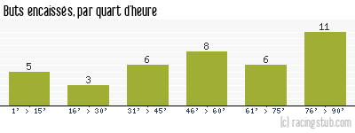 Buts encaissés par quart d'heure, par Metz - 2009/2010 - Ligue 2