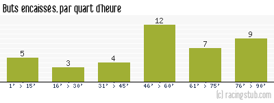 Buts encaissés par quart d'heure, par Metz - 2010/2011 - Ligue 2