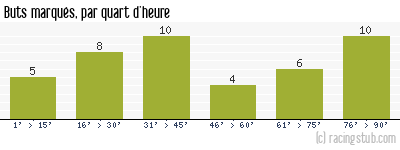 Buts marqués par quart d'heure, par Metz - 2010/2011 - Ligue 2