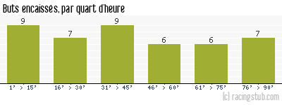 Buts encaissés par quart d'heure, par Metz - 2011/2012 - Ligue 2