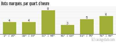 Buts marqués par quart d'heure, par Metz - 2011/2012 - Ligue 2