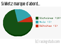 Si Metz marque d'abord - 2011/2012 - Ligue 2