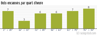 Buts encaissés par quart d'heure, par Metz - 2012/2013 - National