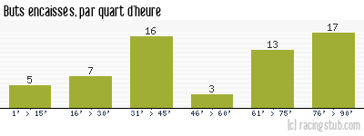 Buts encaissés par quart d'heure, par Metz - 2014/2015 - Ligue 1