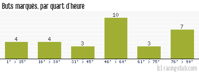 Buts marqués par quart d'heure, par Metz - 2014/2015 - Ligue 1