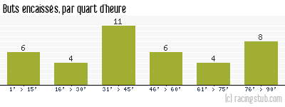 Buts encaissés par quart d'heure, par Metz - 2015/2016 - Ligue 2