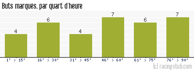 Buts marqués par quart d'heure, par Metz - 2017/2018 - Ligue 1