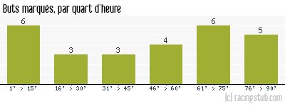 Buts marqués par quart d'heure, par Metz - 2019/2020 - Ligue 1