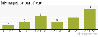 Buts marqués par quart d'heure, par Metz - 2020/2021 - Ligue 1