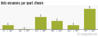 Buts encaissés par quart d'heure, par Metz (f) - 2021/2022 - D2 Féminine (A)
