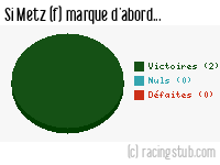 Si Metz (f) marque d'abord - 2021/2022 - D2 Féminine (A)