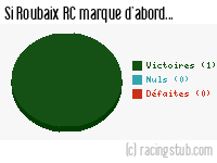 Si Roubaix RC marque d'abord - 1938/1939 - Matchs officiels