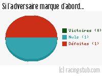 Si l'adversaire de Roubaix marque d'abord - 1945/1946 - Division 1