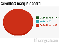 Si Roubaix marque d'abord - 1948/1949 - Tous les matchs