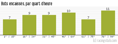 Buts encaissés par quart d'heure, par Roubaix - 1950/1951 - Division 1