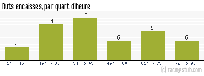 Buts encaissés par quart d'heure, par Roubaix - 1952/1953 - Division 1