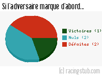 Si l'adversaire de Roubaix marque d'abord - 1952/1953 - Division 1