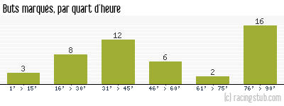 Buts marqués par quart d'heure, par Roubaix - 1953/1954 - Division 1