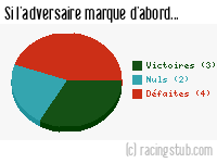 Si l'adversaire de Roubaix marque d'abord - 1954/1955 - Division 1