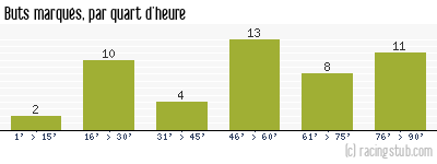 Buts marqués par quart d'heure, par Limoges - 1958/1959 - Division 1