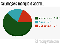 Si Limoges marque d'abord - 1960/1961 - Division 1