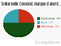 Si Marseille Consolat marque d'abord - 2014/2015 - Tous les matchs