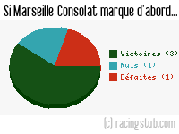 Si Marseille Consolat marque d'abord - 2014/2015 - Matchs officiels