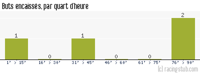 Buts encaissés par quart d'heure, par Tourcoing - 1933/1934 - Division 2 (Nord)