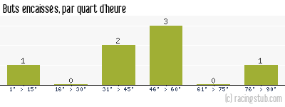 Buts encaissés par quart d'heure, par St-Malo - 1933/1934 - Division 2 (Nord)