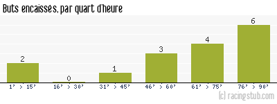 Buts encaissés par quart d'heure, par St-Malo (f) - 2021/2022 - D2 Féminine (A)