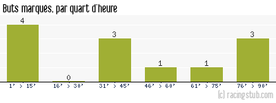 Buts marqués par quart d'heure, par St-Malo (f) - 2021/2022 - D2 Féminine (A)