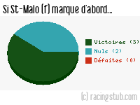 Si St-Malo (f) marque d'abord - 2021/2022 - D2 Féminine (A)