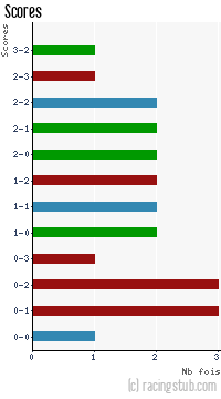 Scores de St-Malo (f) - 2021/2022 - D2 Féminine (A)