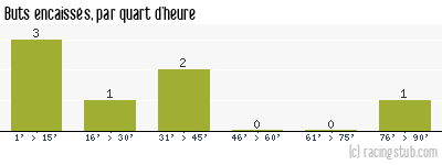 Buts encaissés par quart d'heure, par Béziers - 1952/1953 - Division 2