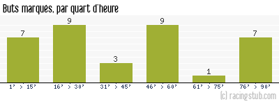 Buts marqués par quart d'heure, par Béziers - 1957/1958 - Division 1