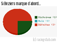 Si Béziers marque d'abord - 1957/1958 - Division 1