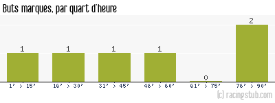 Buts marqués par quart d'heure, par Béziers - 1960/1961 - Division 2