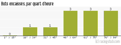 Buts encaissés par quart d'heure, par Béziers - 1971/1972 - Division 2 (C)