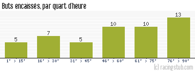 Buts encaissés par quart d'heure, par Béziers - 2018/2019 - Ligue 2