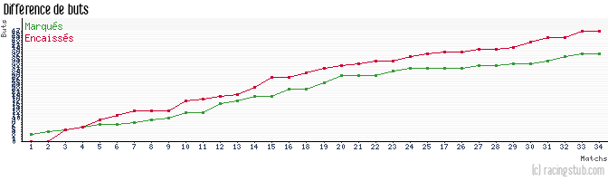 Différence de buts pour Chasselay - 2012/2013 - CFA (B)