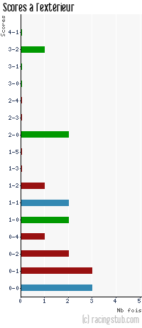 Scores à l'extérieur de Chasselay - 2012/2013 - CFA (B)