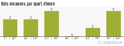 Buts encaissés par quart d'heure, par Club Français - 1933/1934 - Division 2 (Nord)