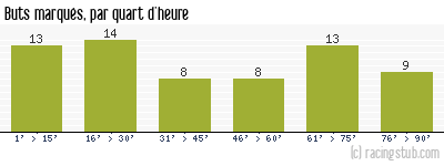 Buts marqués par quart d'heure, par Nice - 1951/1952 - Division 1