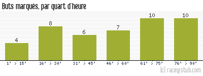 Buts marqués par quart d'heure, par Nice - 1963/1964 - Division 1