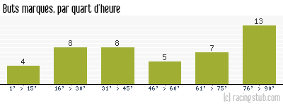 Buts marqués par quart d'heure, par Nice - 1988/1989 - Division 1