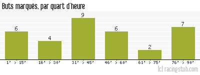 Buts marqués par quart d'heure, par Nice - 1989/1990 - Division 1