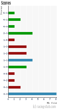 Scores de Nice - 1991/1992 - Division 2 (B)